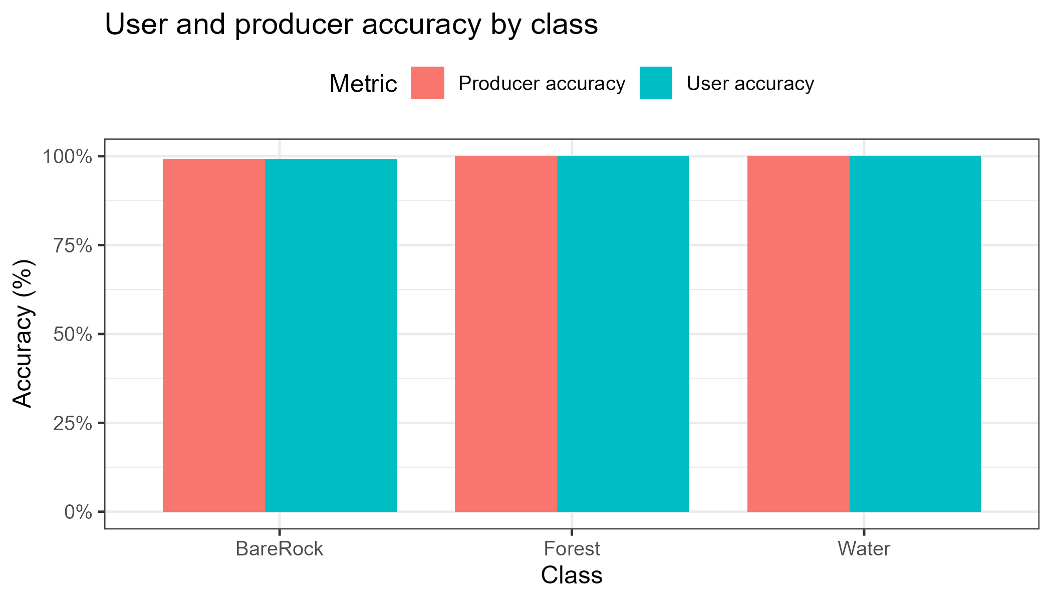 Classification accuracy by class