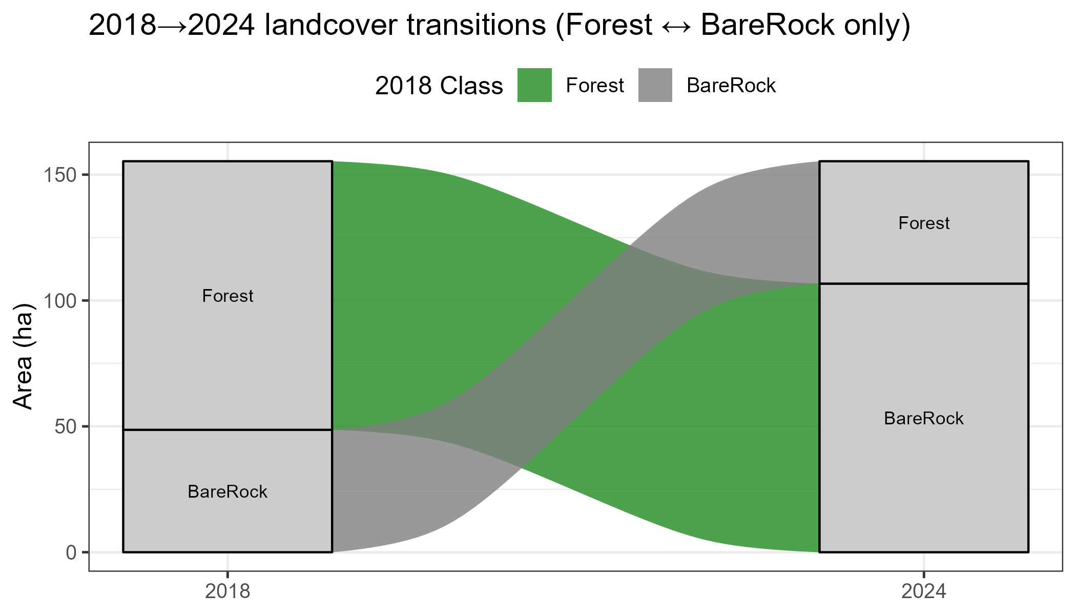 Sankey diagram of land cover transitions between forest and bare rock