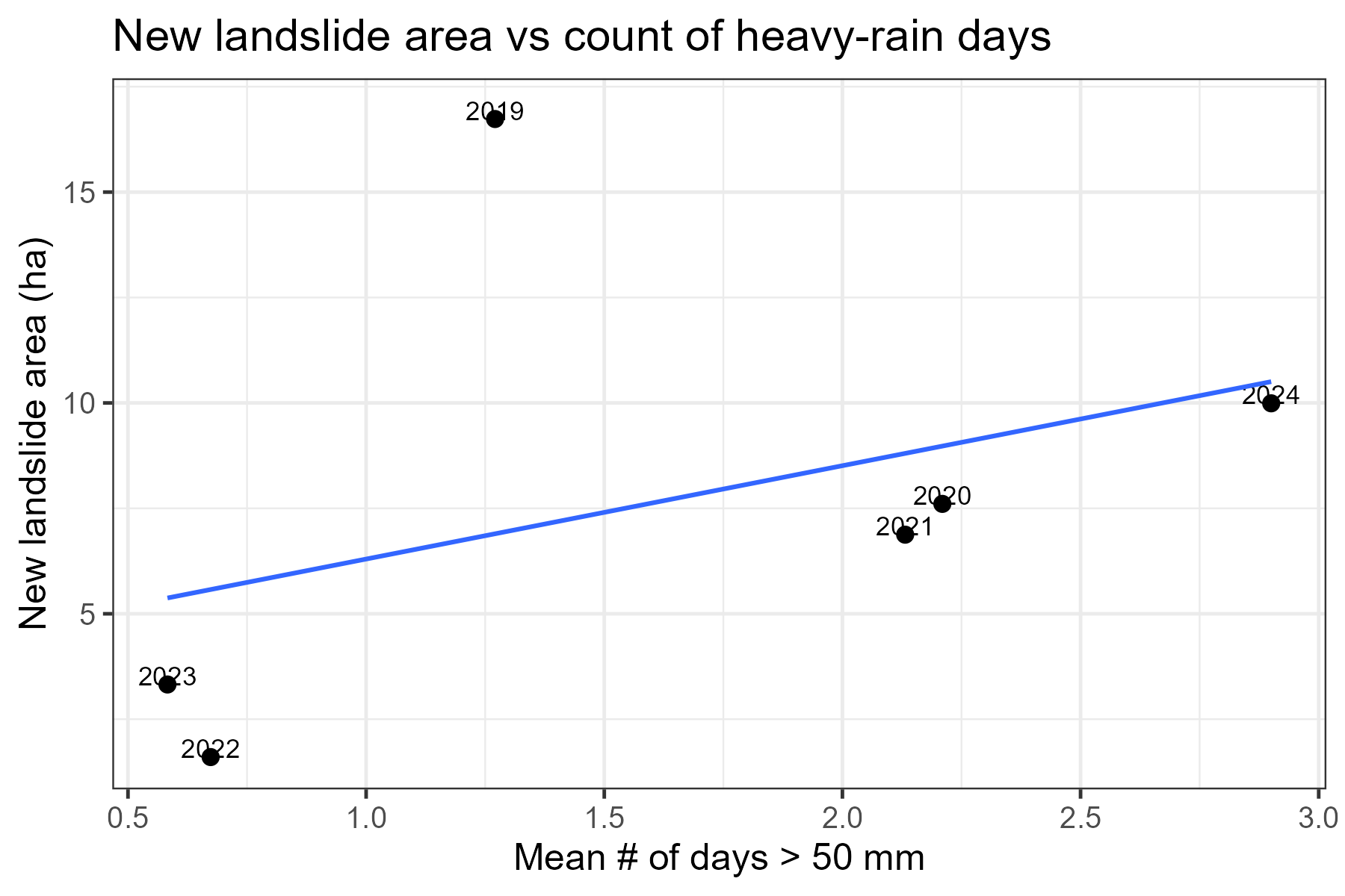 Scatter plot of new slide area versus heavy-rain days