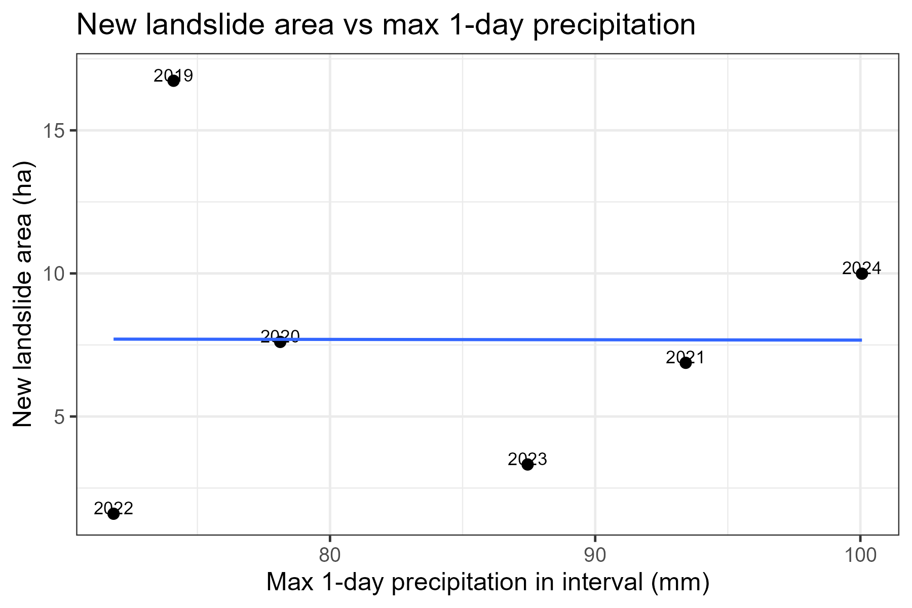 Scatter plot of new slide area versus maximum 1-day rainfall