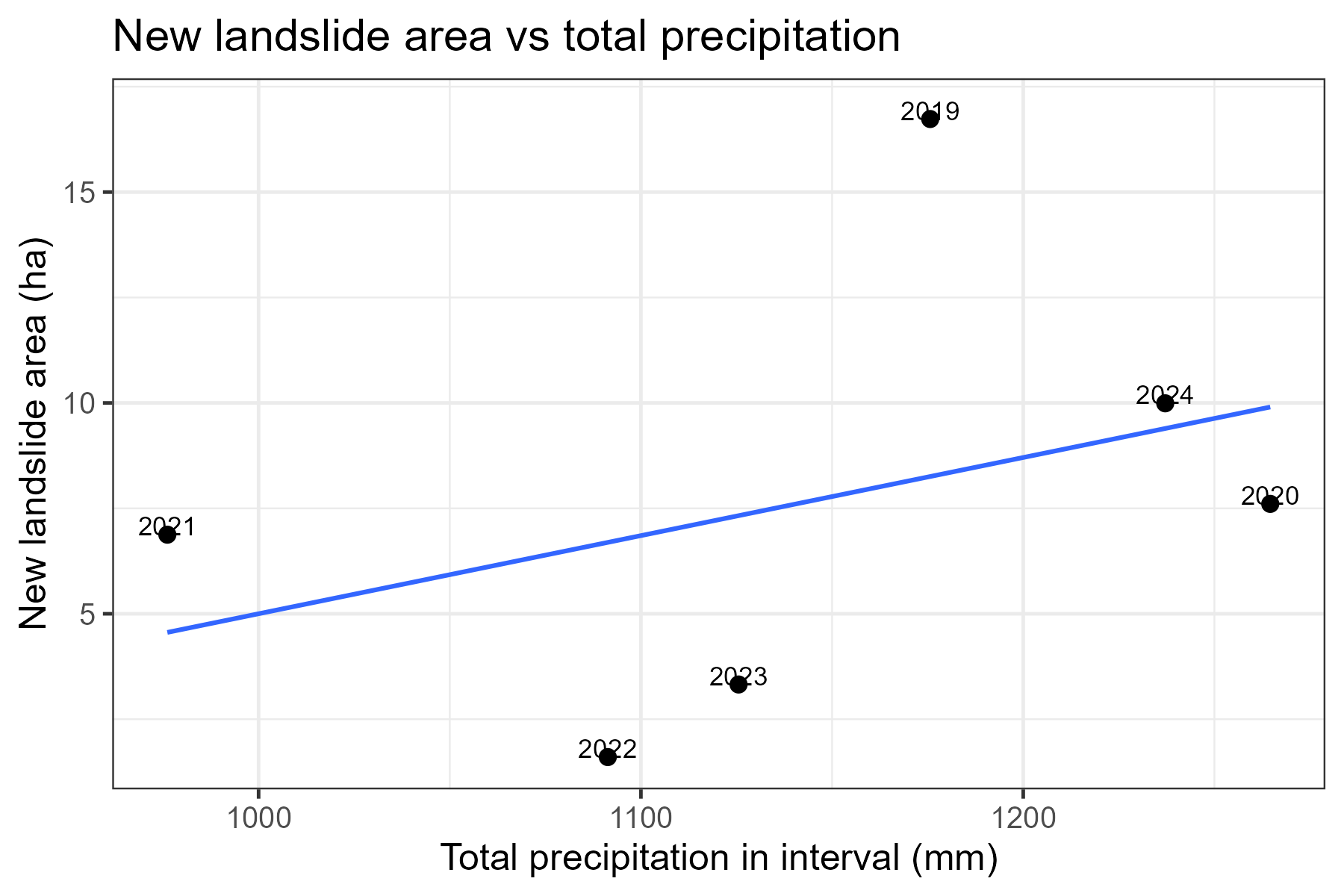 Scatter plot of new slide area versus annual precipitation
