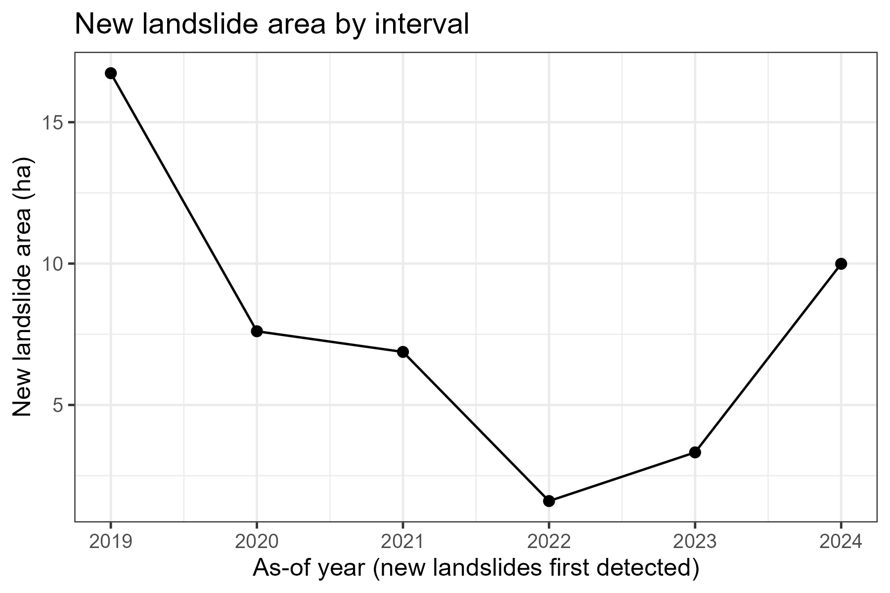 Time series of new landslide area per year from 2018 to 2024